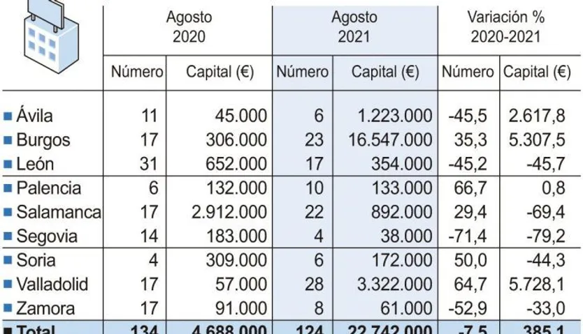 Sociedades mercantiles creadas