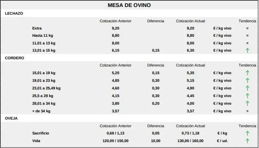Mesa de ovino lonja 3 de noviembre