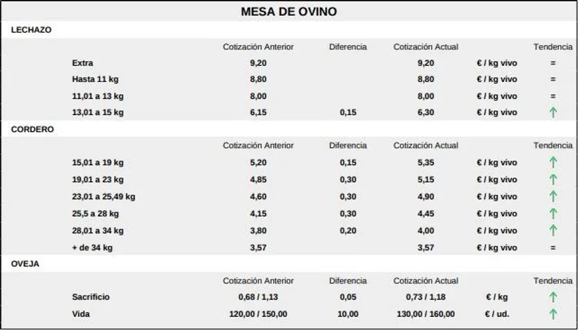 Mesa de ovino lonja 3 de noviembre