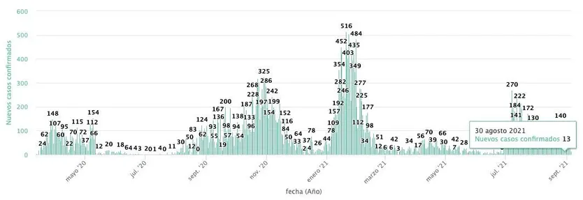 Casos 30 de agosto