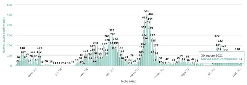 Casos 30 de agosto