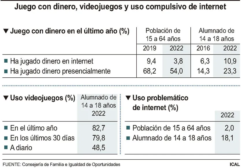 FS | Juego con dinero, videojuegos y uso compulsivo de internet