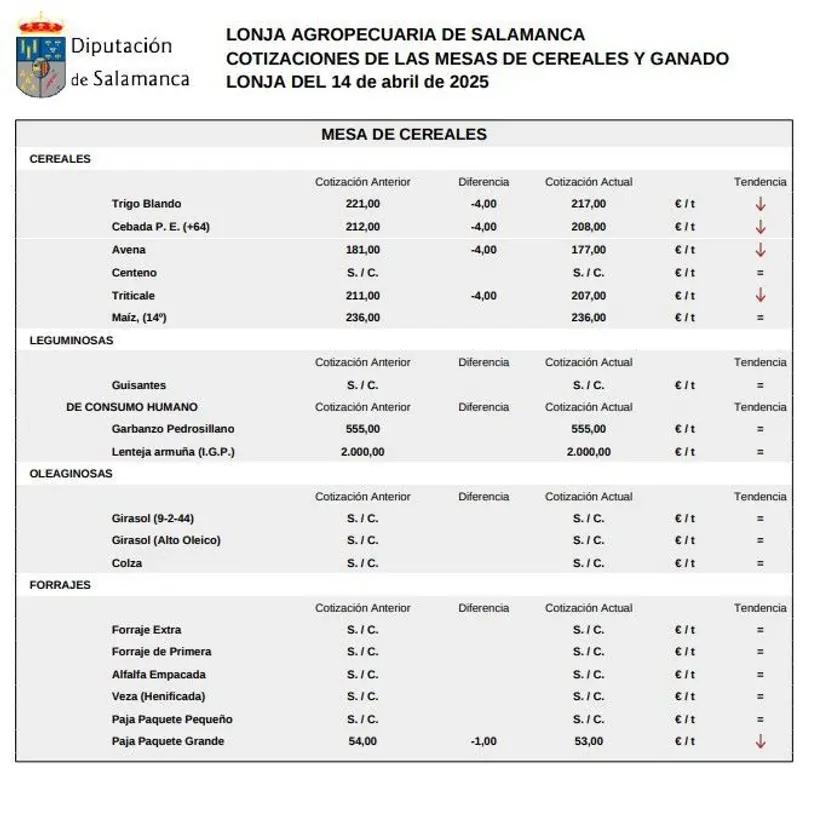 Mesa de cereales, lonja 14 de abril de 2025