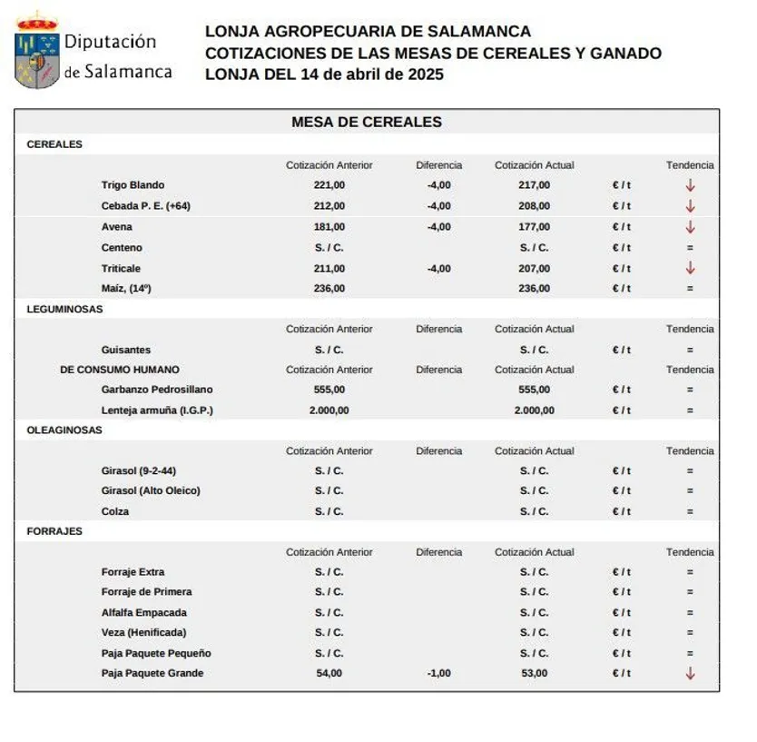 Mesa de cereales, lonja 14 de abril de 2025