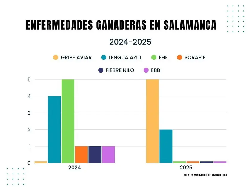 Enfermedades ganaderas declaradas en Salamanca en 2024 y 2025