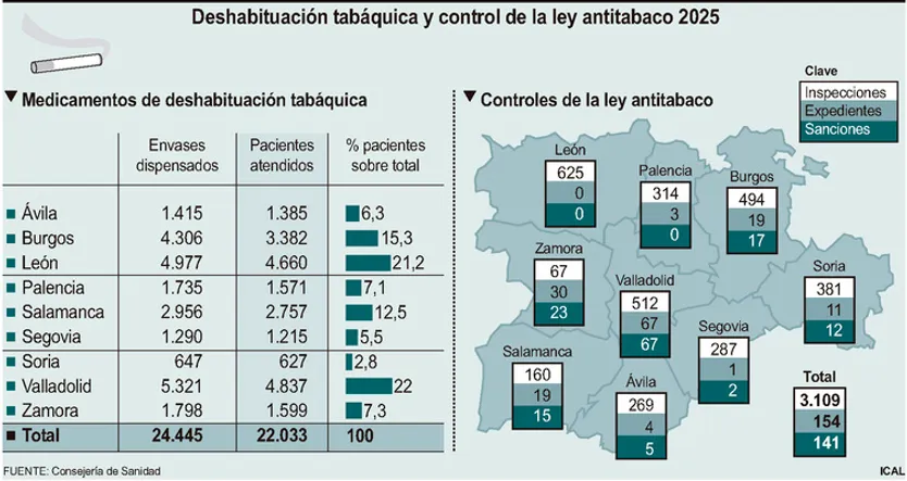 Deshabituaci&oacute;n tab&aacute;quica y control de la ley antitabaco 2025 | Agencia ICAL