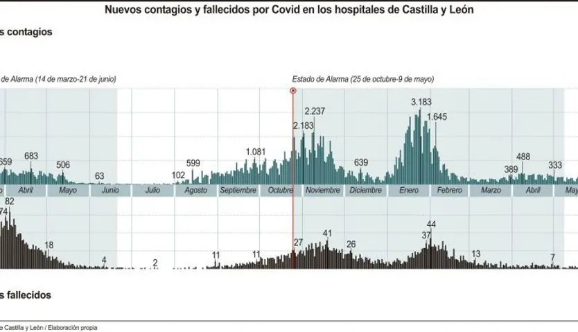 Positivos y muertos en Castilla y León durante la pandemia. Foto ICAL