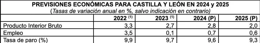 PREVISIONES ECONÓMICAS PARA CASTILLA Y LEÓN EN 2024 y 2025