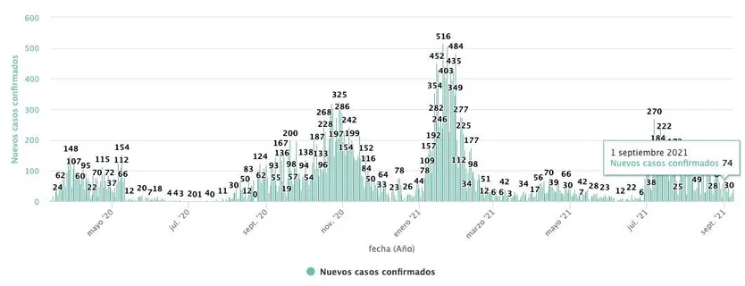 Contagios 1 de septiembre