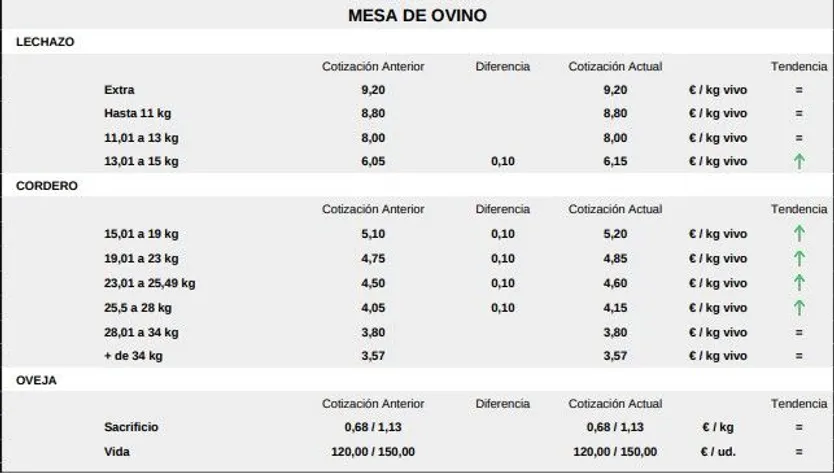 Mesa de ovino lonja de salamanca 27 de octubre