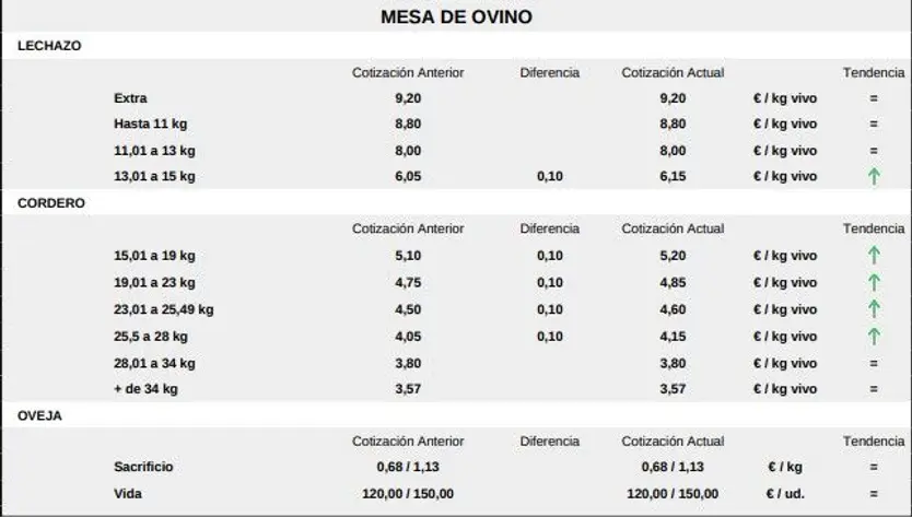 Mesa de ovino lonja de salamanca 27 de octubre