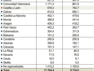 Castilla y León, entre las cinco comunidades con mayor inversión en infraestructuras del Estado en 2024