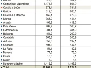 Castilla y León, entre las cinco comunidades con mayor inversión en infraestructuras del Estado en 2024