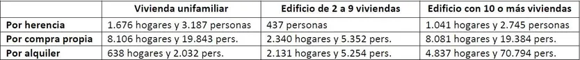 Hogares por tipo de edificios