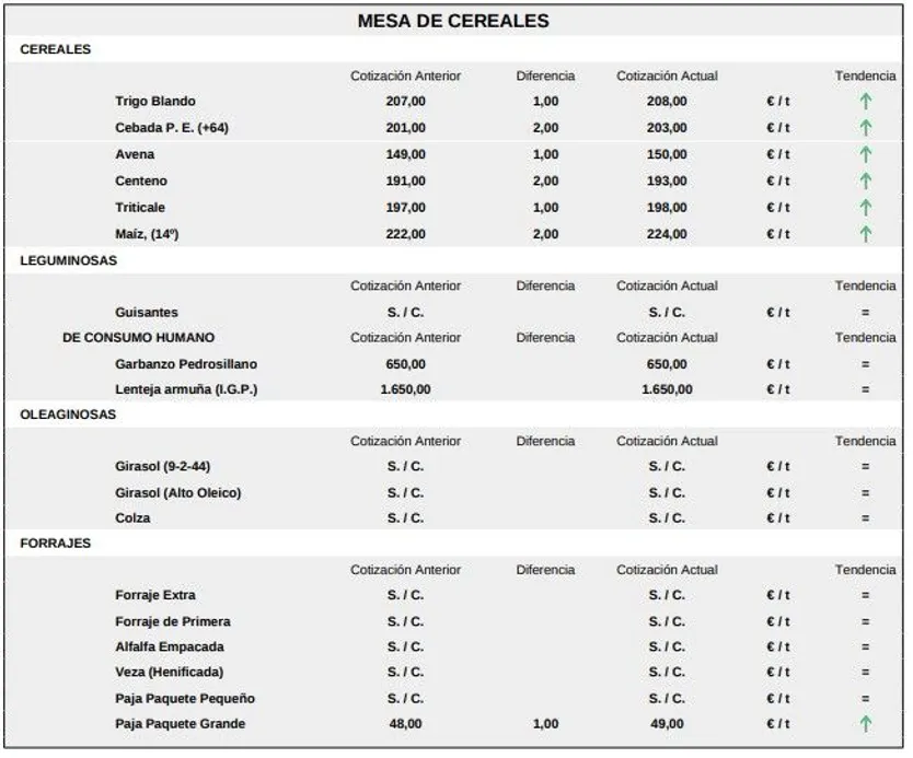 Mesa de cereales Lonja de Salamanca 16 marzo 2026