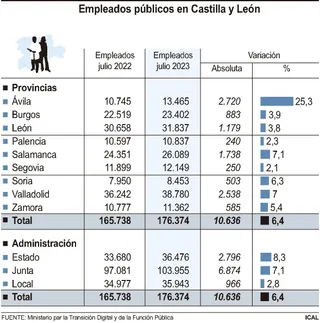 Empleados públicos en Castilla y León | Foto ICAL