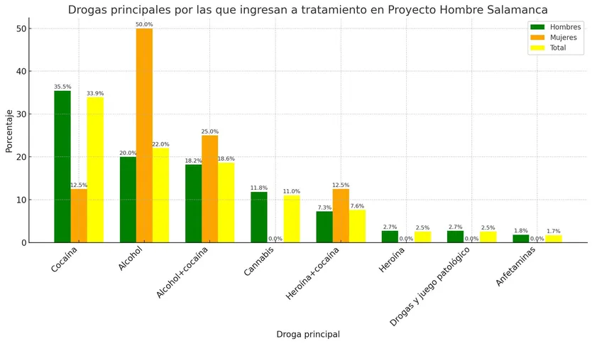 Sustancia principal consumo Salamanca 2024 Proyecto Hombre