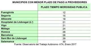 El Ayuntamiento es el décimo de España que mejor paga a sus proveedores