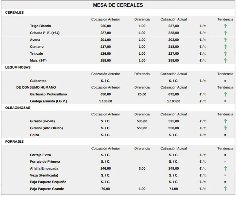 Mesa De Cereales 14 De Septiembre