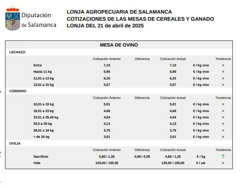 Mesa de ovino lonja Salamanca 21 abril 2025