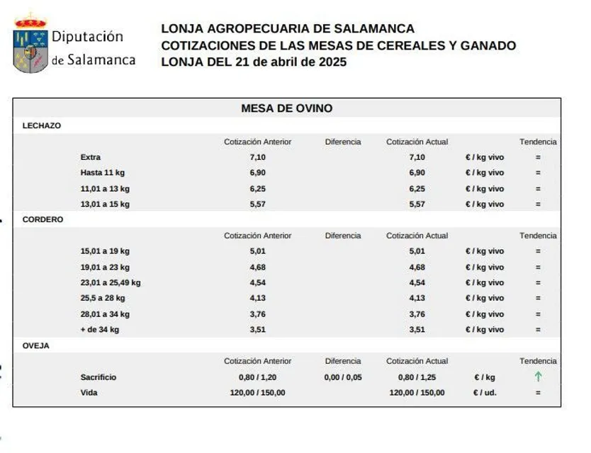 Mesa de ovino lonja Salamanca 21 abril 2025