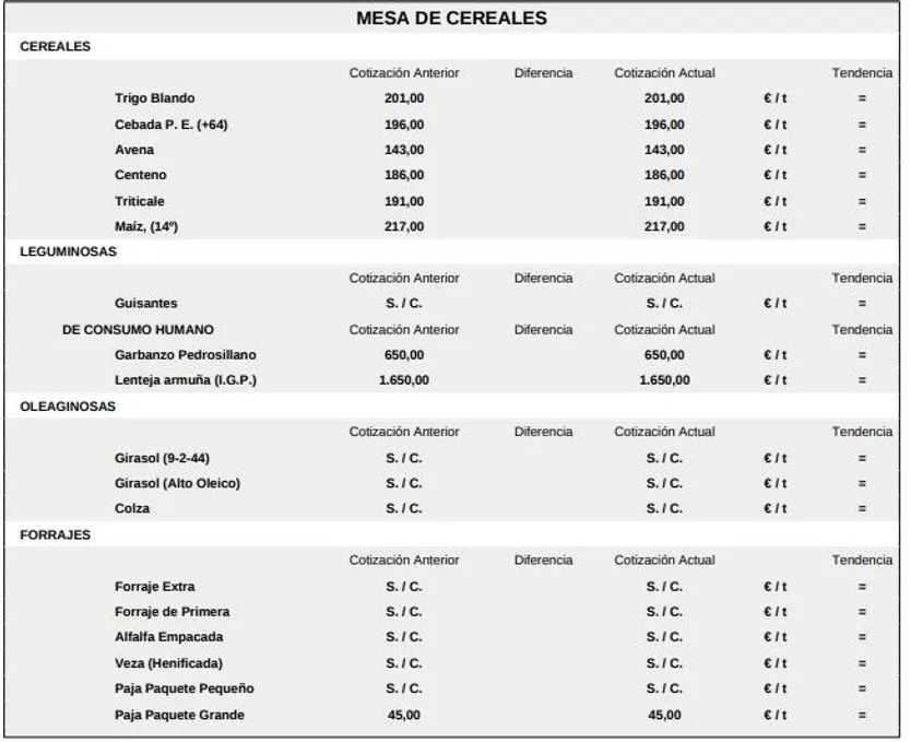 Mesa de cereales lonja de Salamanca 16 febrero 2026