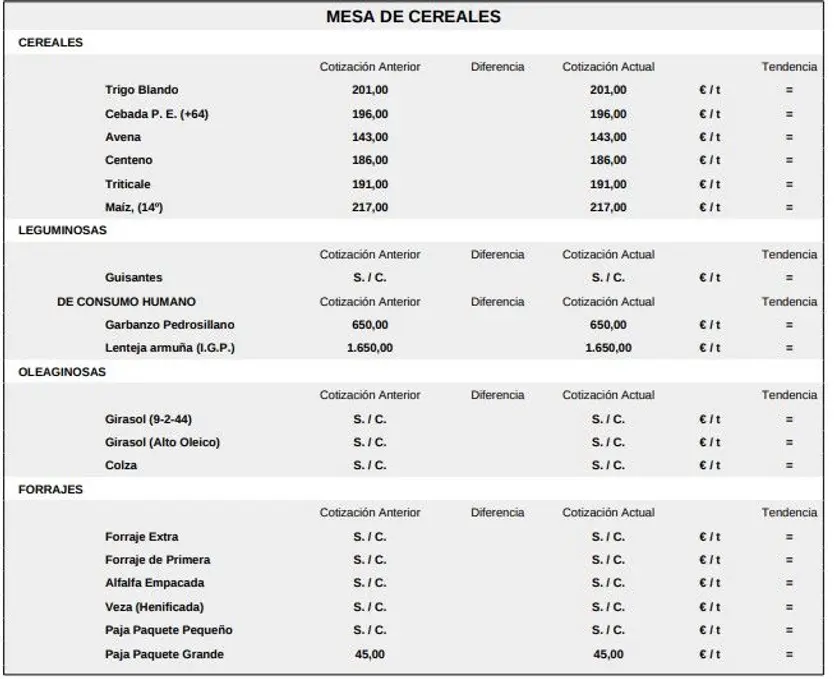 Mesa de cereales lonja de Salamanca 16 febrero 2026