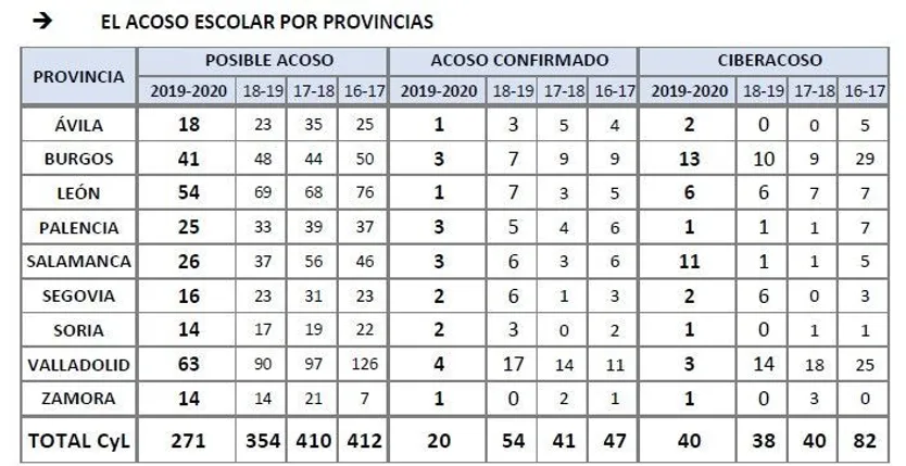 El acoso escolar por provincias, con casos posibles, confirmados y ciberacoso