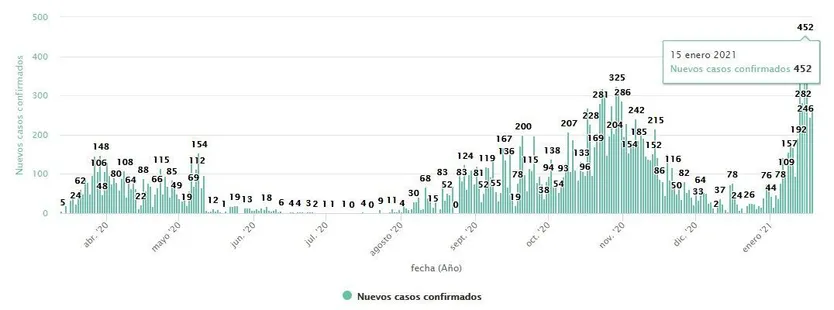 Número de contagios en Salamanca a 18 de enero