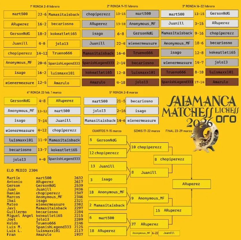 Resultados Matchess 2026