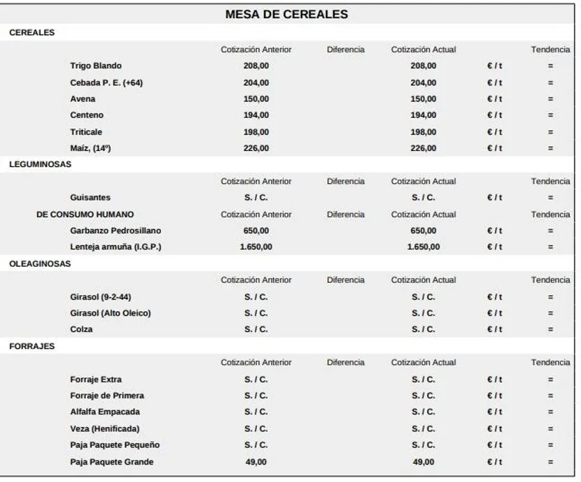 Mesa de cereales lonja 30 de marzo de 2026