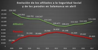 Salamanca continúa entre las provincias de España que menos empleo genera
