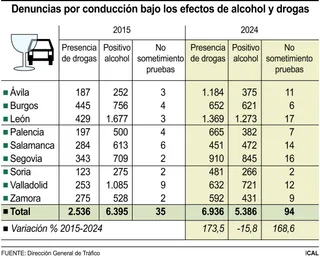 Denuncias por conducción bajo los efectos de alcohol y drogas | Ical