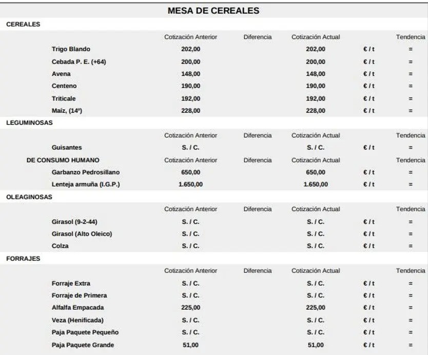 Mesa de cereales lonja de Salamanca 11 de mayo de 2026