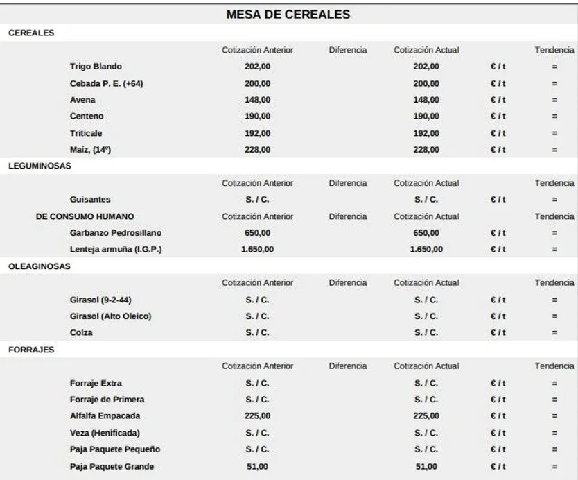 Mesa de cereales lonja de Salamanca 11 de mayo de 2026