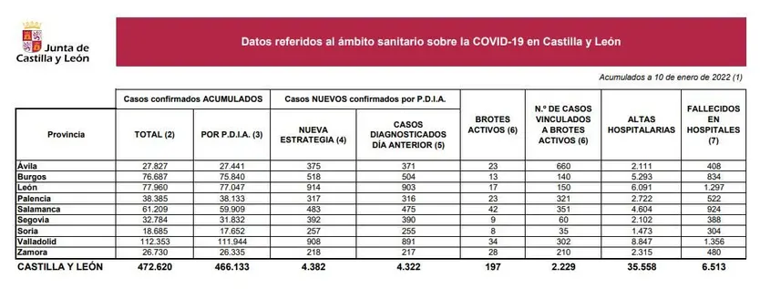 Datos coronavirus lunes 10 de enero