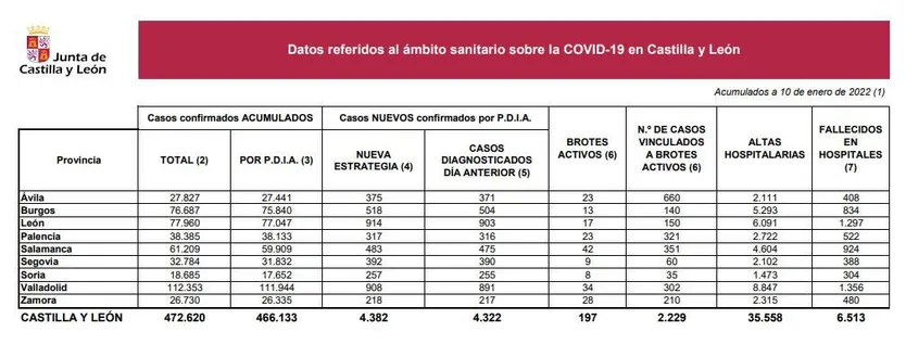 Datos coronavirus lunes 10 de enero