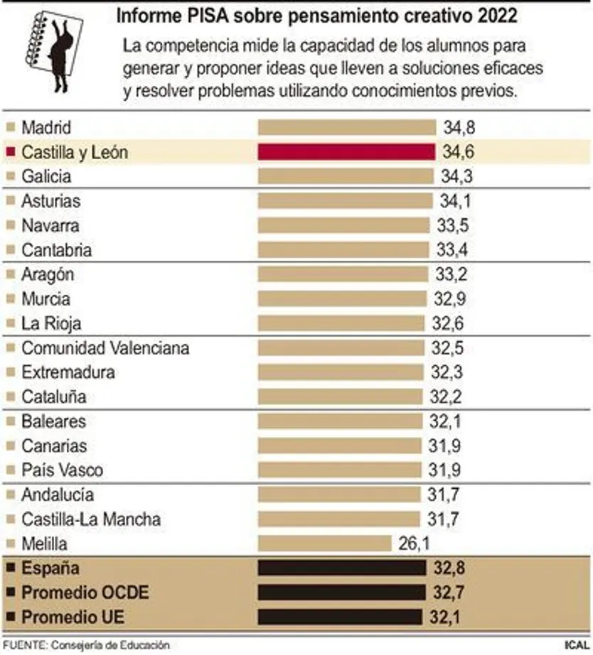 Informe PISA sobre pensamiento creativo. Foto ICAL