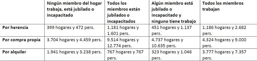 Hogares por situación laboral. Foto