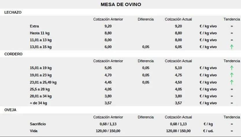 Mesa de ovino lonja 29 septiembre 25