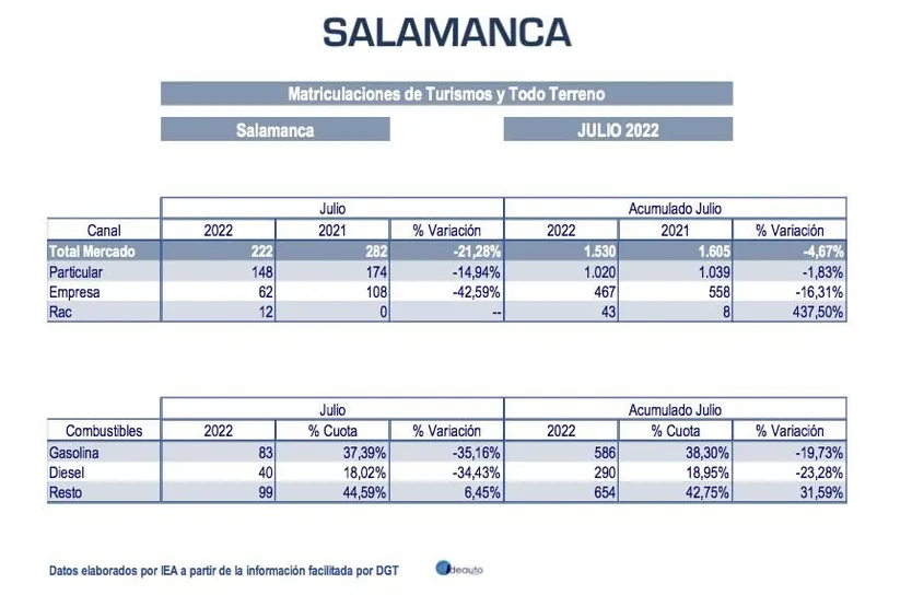 Matriculaciones Salamanca
