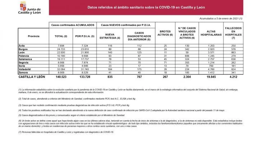 Tabla sobre los contagios de coronavirus en Castilla y León.