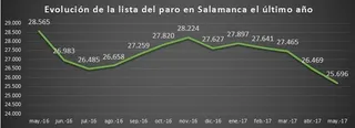 El turismo continúa impulsando a la baja a la lista del paro