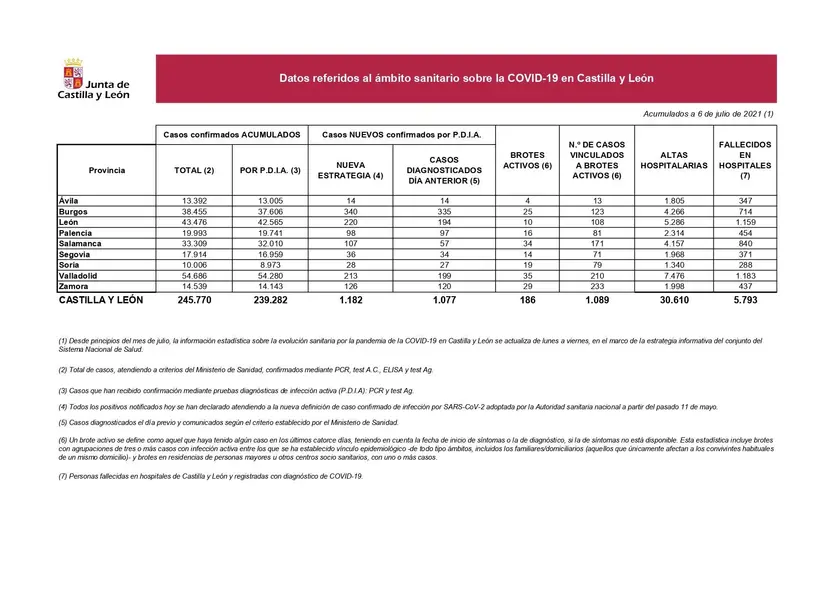 Datos del COVID 19 en Castilla y León el 6 de julio de 2021
