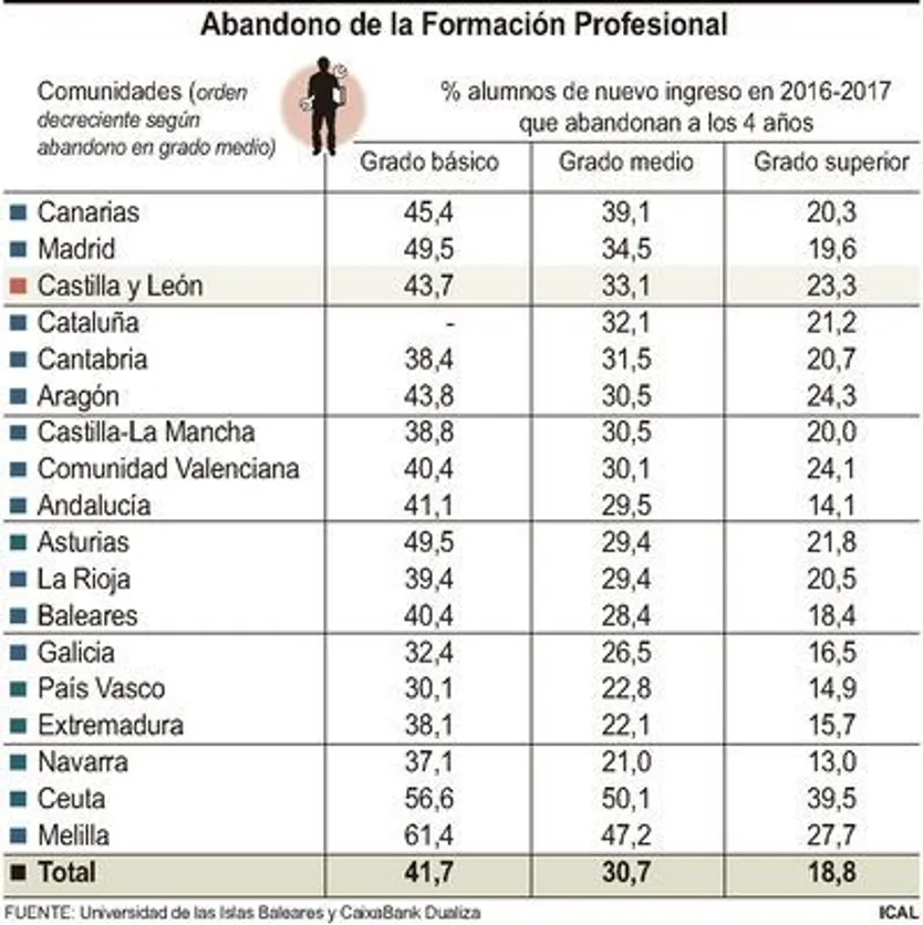 FS - Abandono de la Formación Profesional