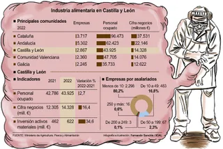 FS | Industria Alimentaria en Castilla y León