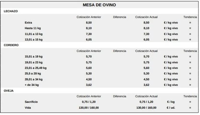Mesa de ovino lonja de Salamanca 16 febrero 2026