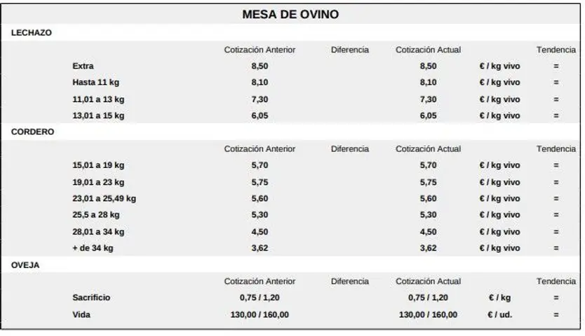 Mesa de ovino lonja de Salamanca 16 febrero 2026