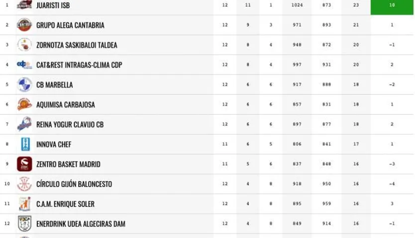 Clasificación LEB Plata Grupo Oeste
