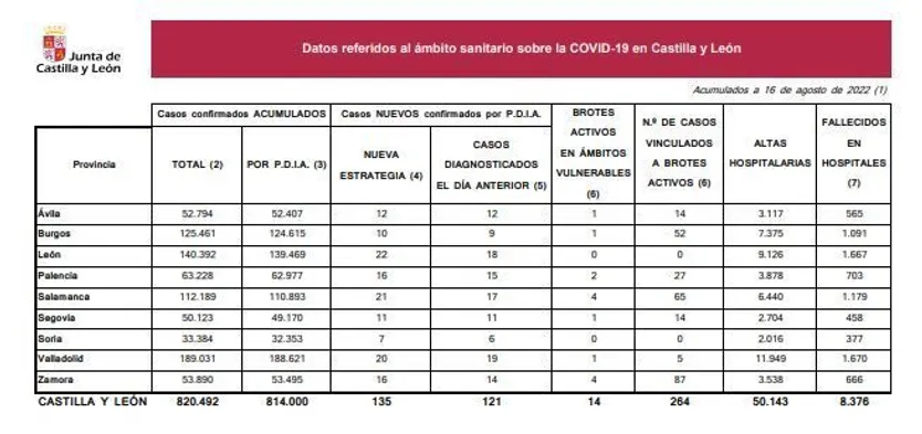 Datos Castilla y León